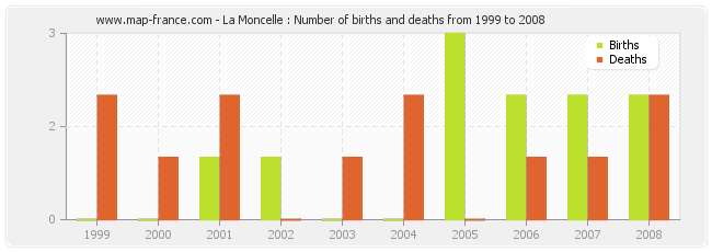 La Moncelle : Number of births and deaths from 1999 to 2008